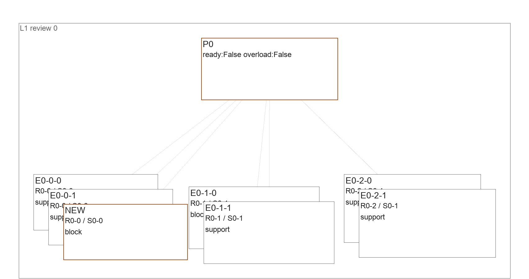 After: a new block card appears in the left stack and P0 is marked not ready.