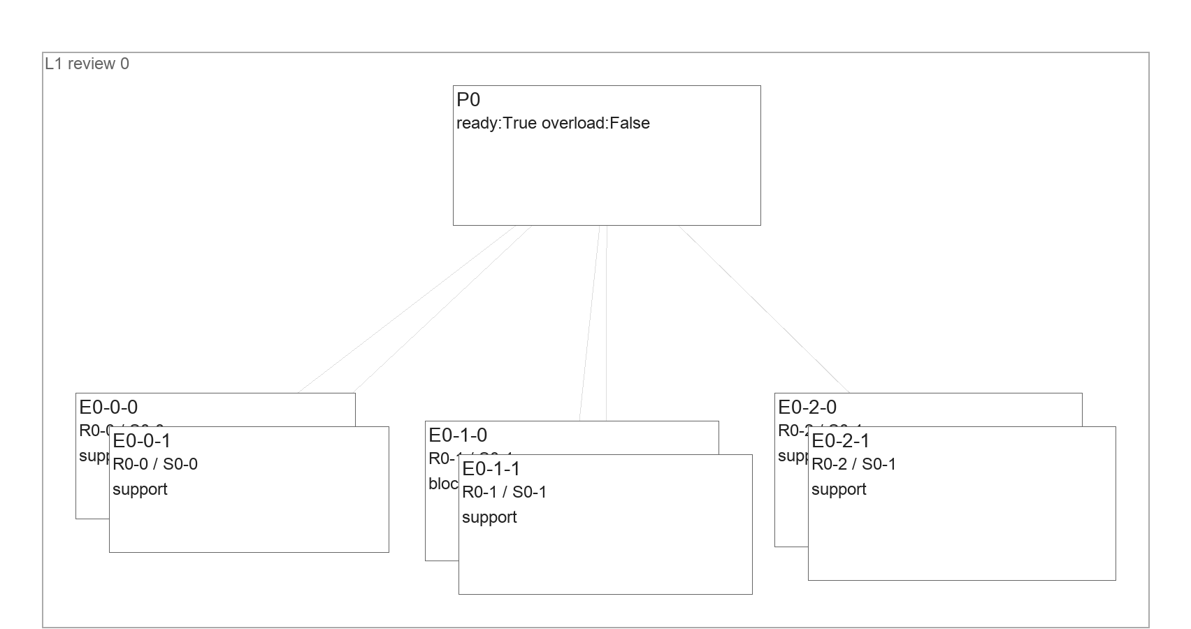 Before: P0 is marked ready and three stacks of support and block cards sit below it.