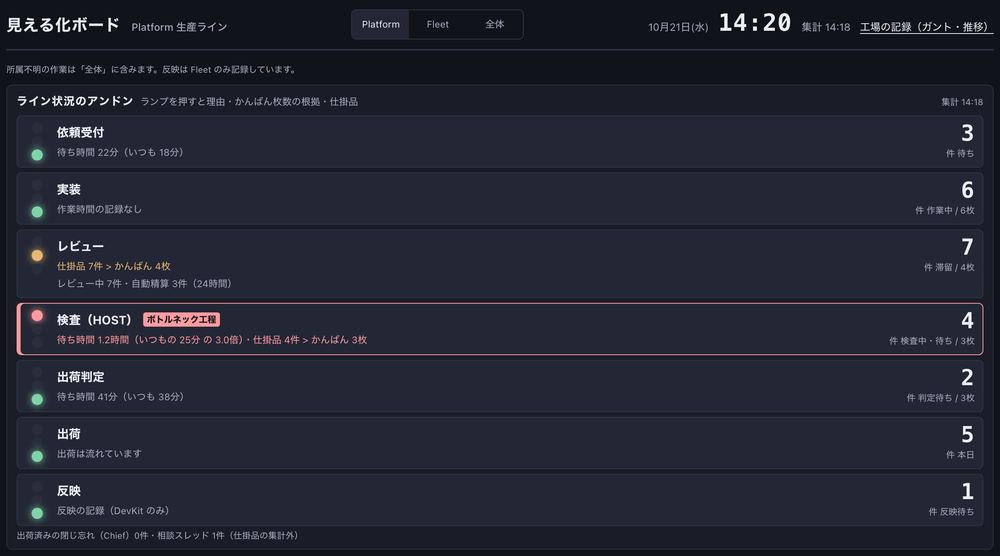 見える化ボードのアンドン。7つの工程が縦に並び、レビューは黄色、検査(HOST)は赤でボトルネック工程と表示されている