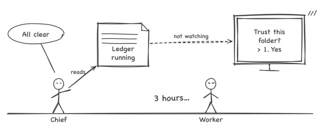 The Chief points at "running" in the ledger and says all is well. On the screen nobody is watching, a confirmation dialog is up, and the worker beside it has its eyes closed