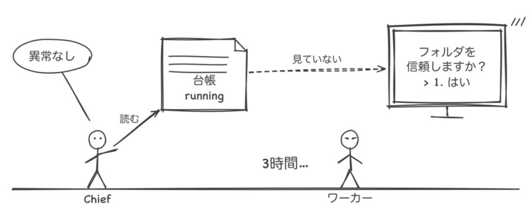 Chiefは台帳のrunningを指して異常なしと言う。誰も見ていない画面には確認画面が出ていて、そばのワーカーは目を閉じている